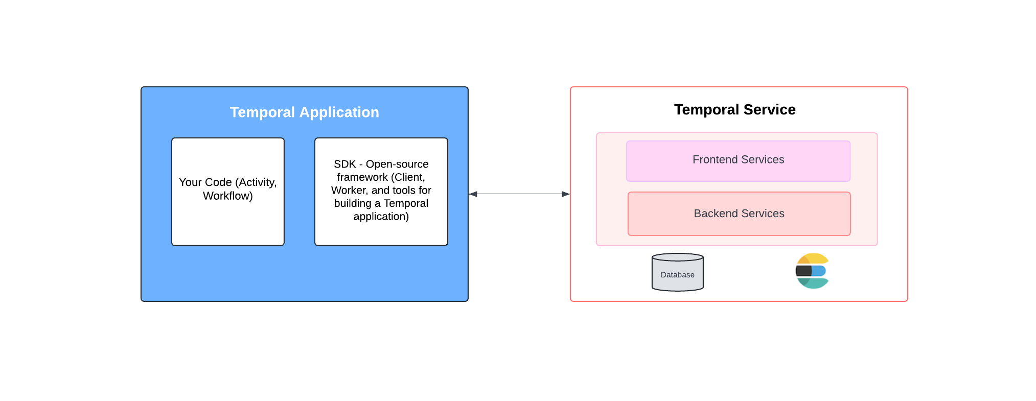 Describing a Temporal Application and Temporal Service - How It Works